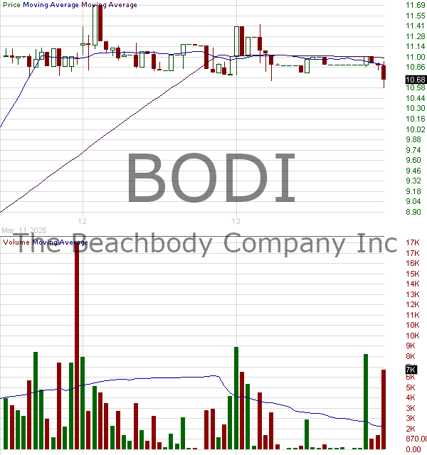 BODI - The Beachbody Company Inc. 15 minute intraday candlestick chart ~15 minute delay