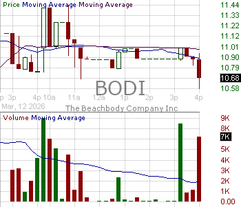 BODI - The Beachbody Company Inc. 15 minute intraday candlestick chart ~15 minute delay