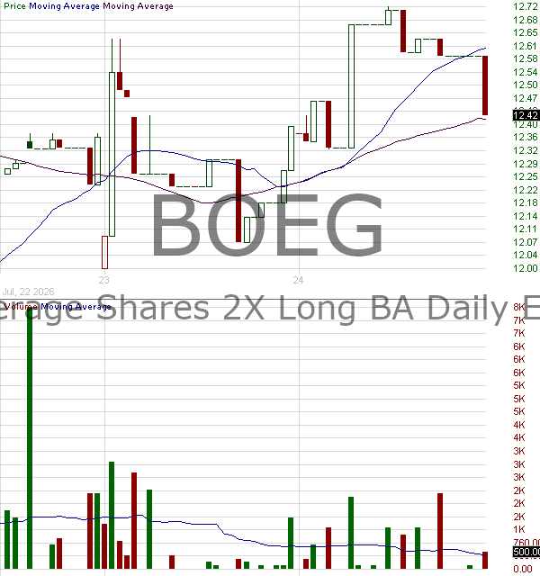 BOEG - Leverage Shares 2X Long BA Daily ETF 15 minute intraday candlestick chart ~15 minute delay