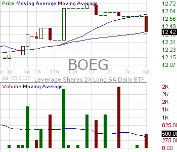 BOEG - Leverage Shares 2X Long BA Daily ETF 15 minute intraday candlestick chart ~15 minute delay