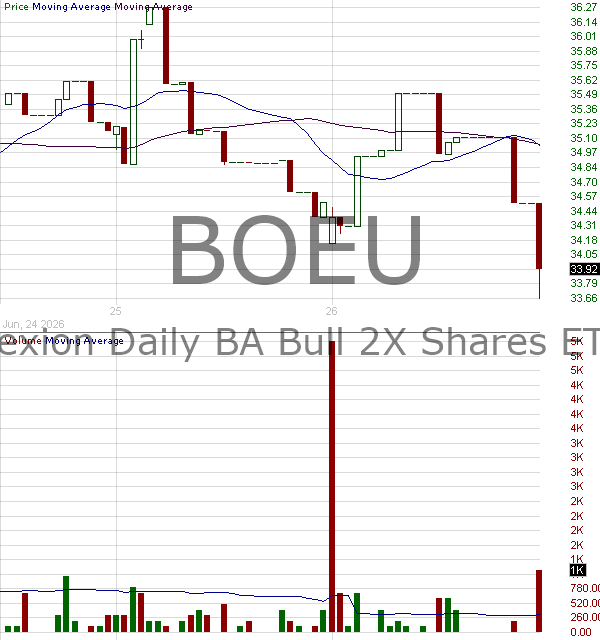 BOEU - Direxion Daily BA Bull 2X ETF 15 minute intraday candlestick chart ~15 minute delay