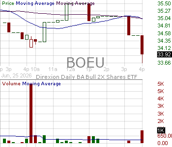 BOEU - Direxion Daily BA Bull 2X ETF 15 minute intraday candlestick chart ~15 minute delay