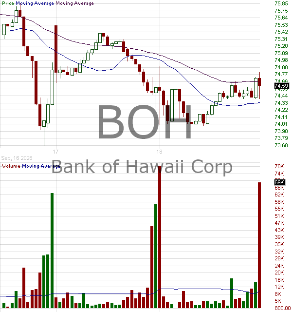 BOH - Bank of Hawaii Corporation 15 minute intraday candlestick chart ~15 minute delay