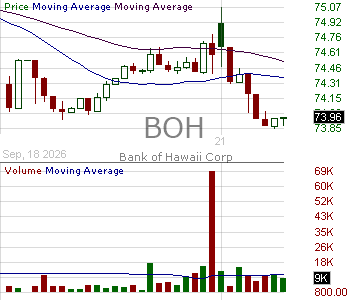 BOH - Bank of Hawaii Corporation 15 minute intraday candlestick chart ~15 minute delay
