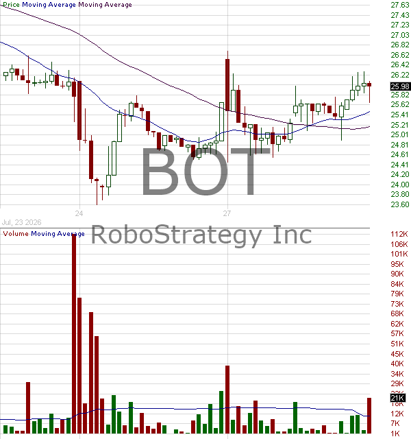 BOT - RoboStrategy Inc. 15 minute intraday candlestick chart ~15 minute delay