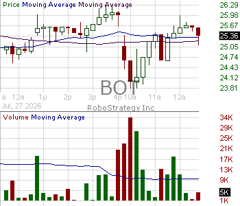BOT - RoboStrategy Inc. 15 minute intraday candlestick chart ~15 minute delay
