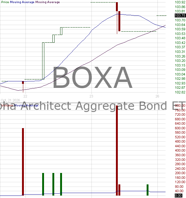 BOXA - Alpha Architect Aggregate Bond ETF 15 minute intraday candlestick chart ~15 minute delay
