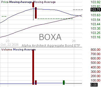 BOXA - Alpha Architect Aggregate Bond ETF 15 minute intraday candlestick chart ~15 minute delay