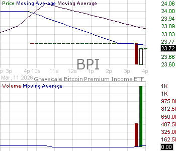 BPI - Grayscale Funds Trust Bitcoin Premium Income ETF 15 minute intraday candlestick chart ~15 minute delay