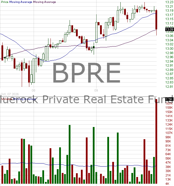 BPRE - Bluerock Private Real Estate Fund 15 minute intraday candlestick chart ~15 minute delay