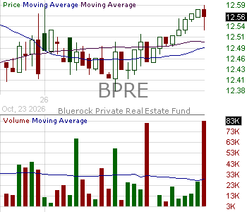 BPRE - Bluerock Private Real Estate Fund 15 minute intraday candlestick chart ~15 minute delay