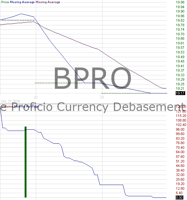 BPRO - Bitwise Proficio Currency Debasement ETF 15 minute intraday candlestick chart ~15 minute delay