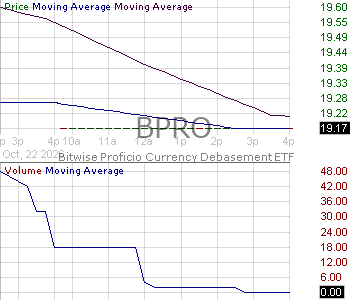 BPRO - Bitwise Proficio Currency Debasement ETF 15 minute intraday candlestick chart ~15 minute delay