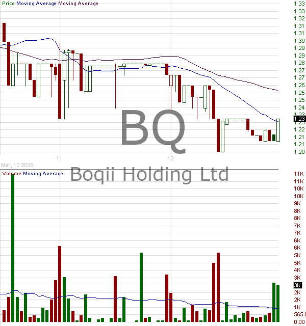 BQ - Boqii Holding Limited Class A Ordinary Shares 15 minute intraday candlestick chart ~15 minute delay