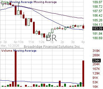 BR - Broadridge Financial Solutions Inc. 15 minute intraday candlestick chart ~15 minute delay