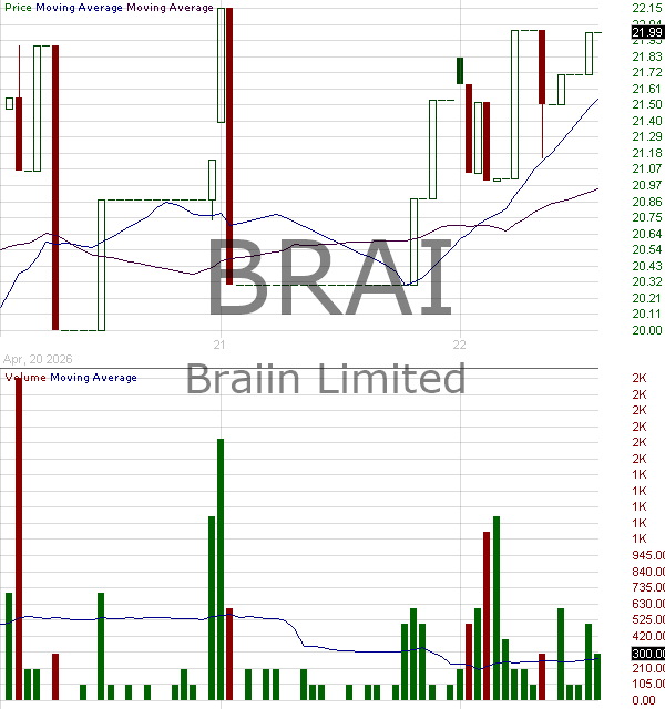 BRAI - Braiin Limited 15 minute intraday candlestick chart ~15 minute delay