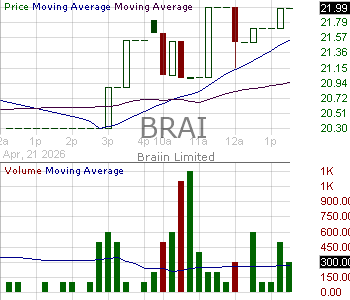 BRAI - Braiin Limited 15 minute intraday candlestick chart ~15 minute delay