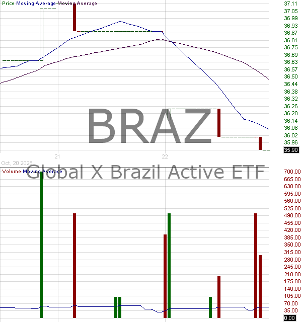 BRAZ - Global X Brazil Active ETF 15 minute intraday candlestick chart ~15 minute delay