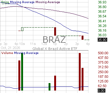BRAZ - Global X Brazil Active ETF 15 minute intraday candlestick chart ~15 minute delay