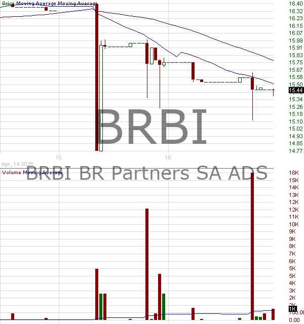 BRBI - BRBI BR Partners S.A. - ADSs 15 minute intraday candlestick chart ~15 minute delay