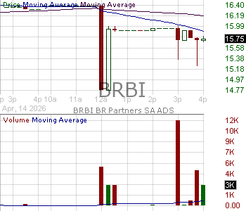 BRBI - BRBI BR Partners S.A. - ADSs 15 minute intraday candlestick chart ~15 minute delay