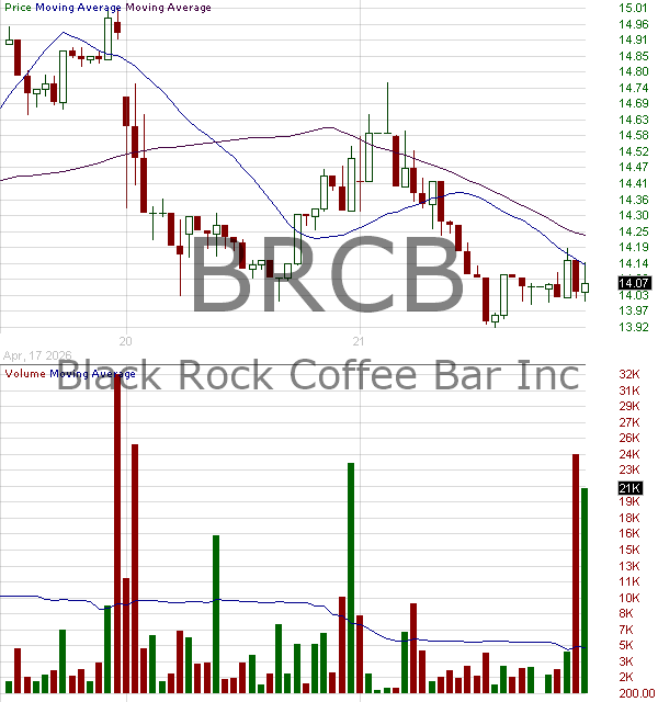BRCB - Black Rock Coffee Bar Inc. 15 minute intraday candlestick chart ~15 minute delay