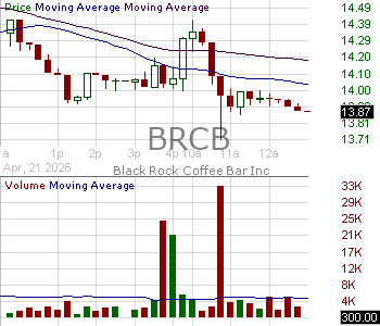 BRCB - Black Rock Coffee Bar Inc. 15 minute intraday candlestick chart ~15 minute delay