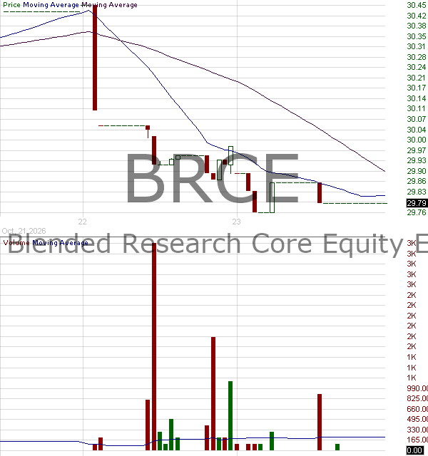 BRCE - MFS Blended Research Core Equity ETF 15 minute intraday candlestick chart ~15 minute delay