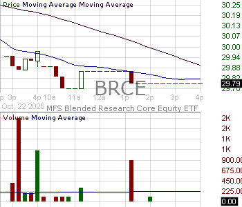 BRCE - MFS Blended Research Core Equity ETF 15 minute intraday candlestick chart ~15 minute delay
