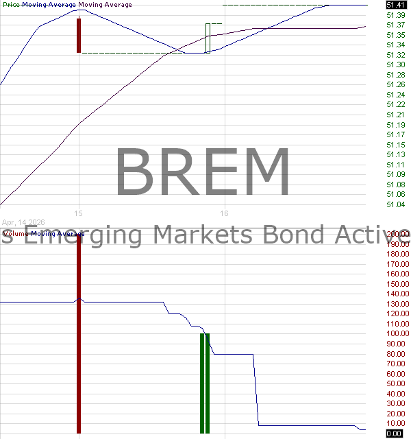 BREM - iShares Emerging Markets Bond Active ETF 15 minute intraday candlestick chart ~15 minute delay