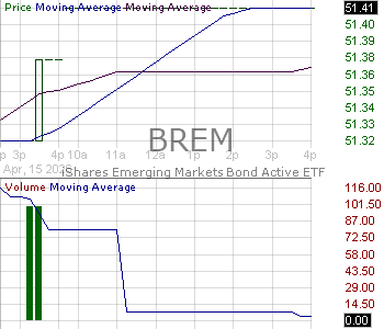 BREM - iShares Emerging Markets Bond Active ETF 15 minute intraday candlestick chart ~15 minute delay