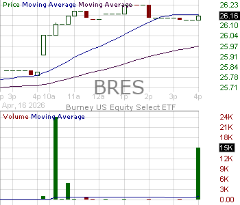 BRES - Burney U.S. Equity Select ETF 15 minute intraday candlestick chart ~15 minute delay