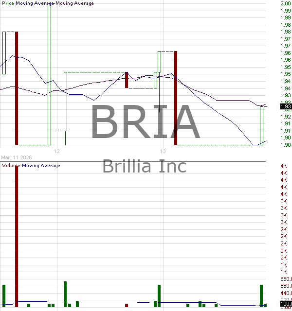 BRIA - BrilliA Inc Class A Ordinary Shares 15 minute intraday candlestick chart ~15 minute delay