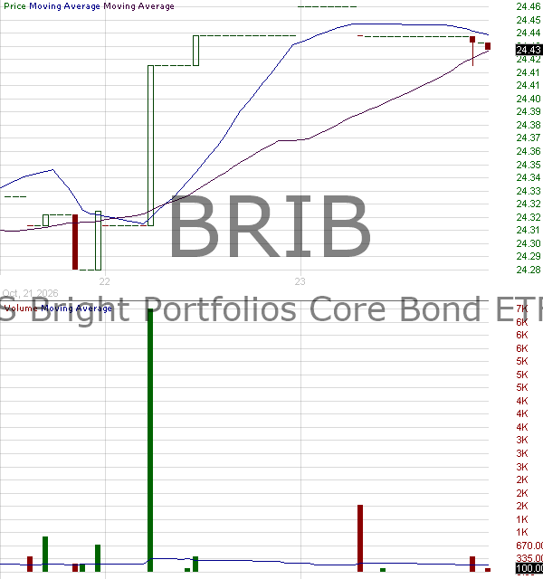BRIB - FIS Bright Portfolios Core Bond ETF 15 minute intraday candlestick chart ~15 minute delay