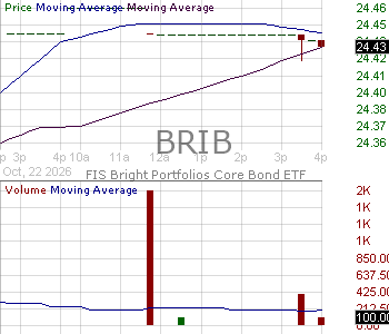 BRIB - FIS Bright Portfolios Core Bond ETF 15 minute intraday candlestick chart ~15 minute delay