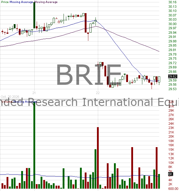 BRIE - MFS Blended Research International Equity ETF 15 minute intraday candlestick chart ~15 minute delay
