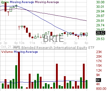 BRIE - MFS Blended Research International Equity ETF 15 minute intraday candlestick chart ~15 minute delay