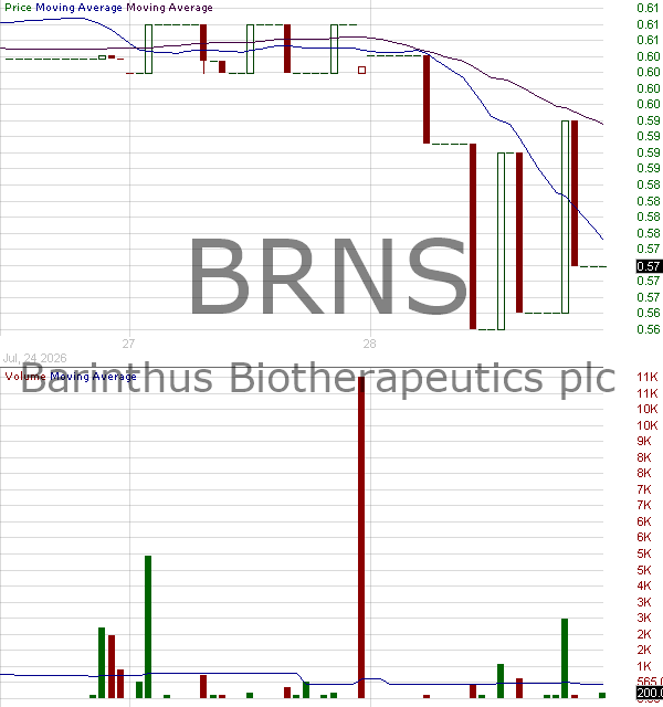 BRNS - Barinthus Biotherapeutics plc - ADR 15 minute intraday candlestick chart ~15 minute delay