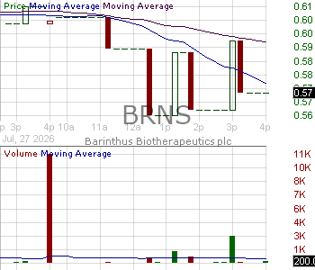 BRNS - Barinthus Biotherapeutics plc - ADR 15 minute intraday candlestick chart ~15 minute delay