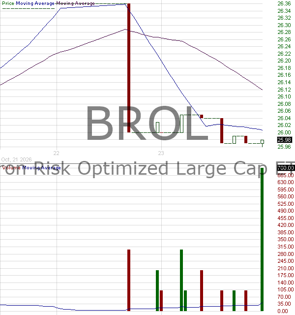 BROL - Baron Risk Optimized Large Cap ETF 15 minute intraday candlestick chart ~15 minute delay