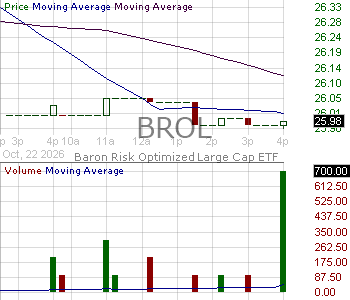 BROL - Baron Risk Optimized Large Cap ETF 15 minute intraday candlestick chart ~15 minute delay