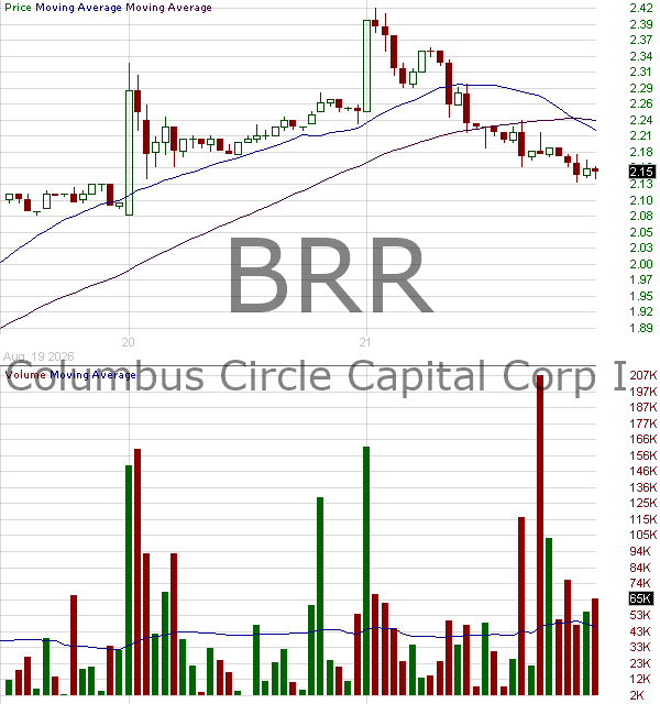 BRR - ProCap Financial Inc. 15 minute intraday candlestick chart ~15 minute delay