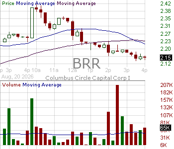 BRR - ProCap Financial Inc. 15 minute intraday candlestick chart ~15 minute delay
