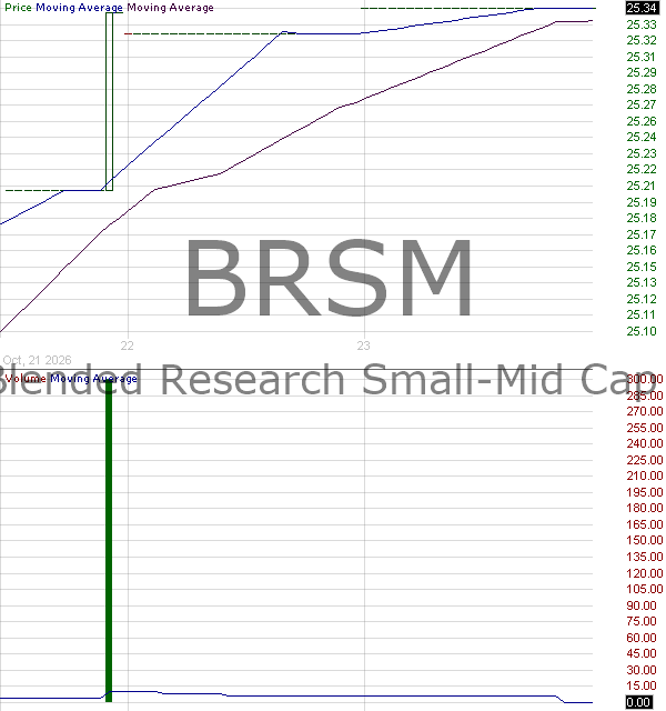 BRSM - MFS Blended Research Small-Mid Cap ETF 15 minute intraday candlestick chart ~15 minute delay