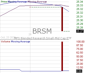 BRSM - MFS Blended Research Small-Mid Cap ETF 15 minute intraday candlestick chart ~15 minute delay
