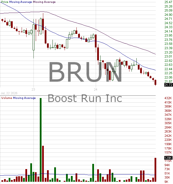 BRUN - Boost Run Inc. 15 minute intraday candlestick chart ~15 minute delay