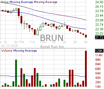 BRUN - Boost Run Inc. 15 minute intraday candlestick chart ~15 minute delay