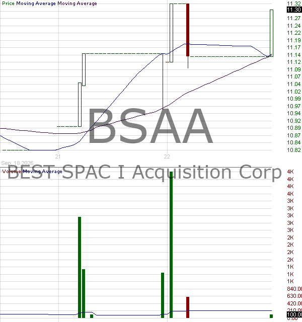 BSAA - BEST SPAC I Acquisition Corp. Ordinary Shares 15 minute intraday candlestick chart ~15 minute delay