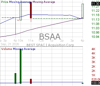 BSAA - BEST SPAC I Acquisition Corp. Ordinary Shares 15 minute intraday candlestick chart ~15 minute delay