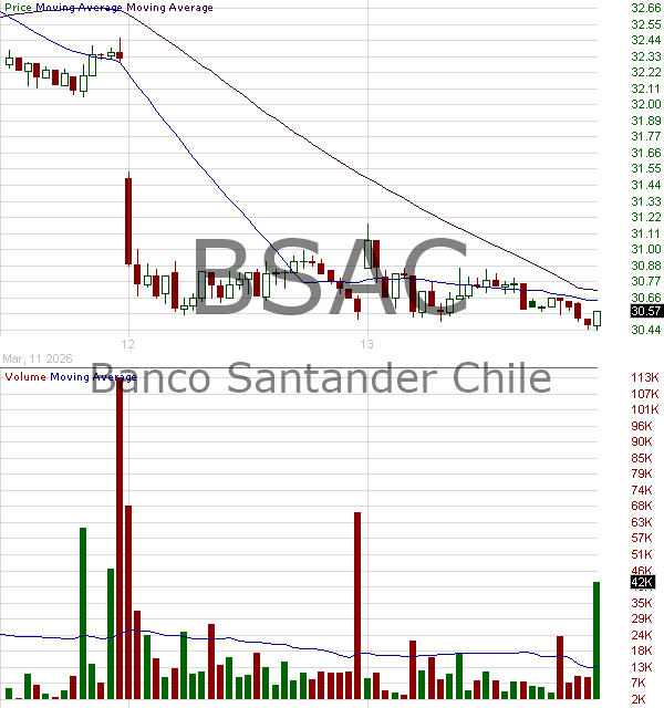 BSAC - Banco Santander - Chile ADS 15 minute intraday candlestick chart ~15 minute delay